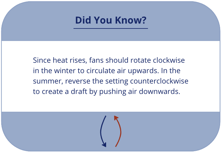 Since heat rises, fans should rotate clockwise in the winter to circulate air upwards. In the summer, reverse the setting counterclockwise to create a draft by pushing air downwards.