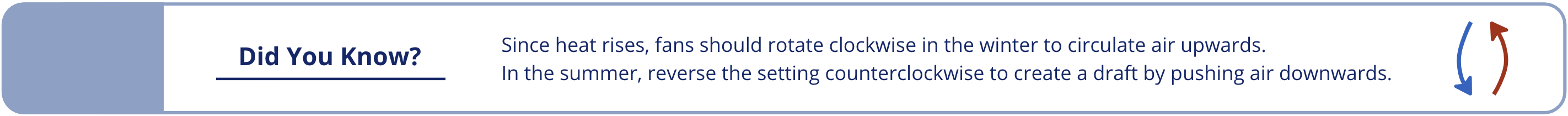Since heat rises, fans should rotate clockwise in the winter to circulate air upwards. In the summer, reverse the setting counterclockwise to create a draft by pushing air downwards.