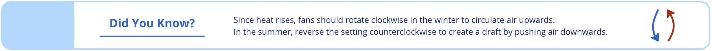 Since heat rises, fans should rotate clockwise in the winter to circulate air upwards. In the summer, reverse the setting counterclockwise to create a draft by pushing air downwards.